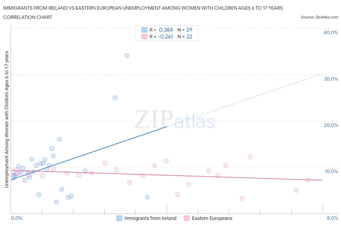 Immigrants from Ireland vs Eastern European Unemployment Among Women with Children Ages 6 to 17 years