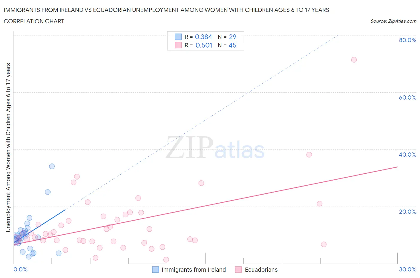 Immigrants from Ireland vs Ecuadorian Unemployment Among Women with Children Ages 6 to 17 years