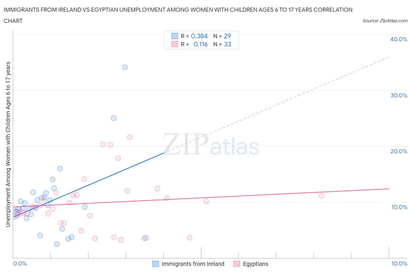 Immigrants from Ireland vs Egyptian Unemployment Among Women with Children Ages 6 to 17 years