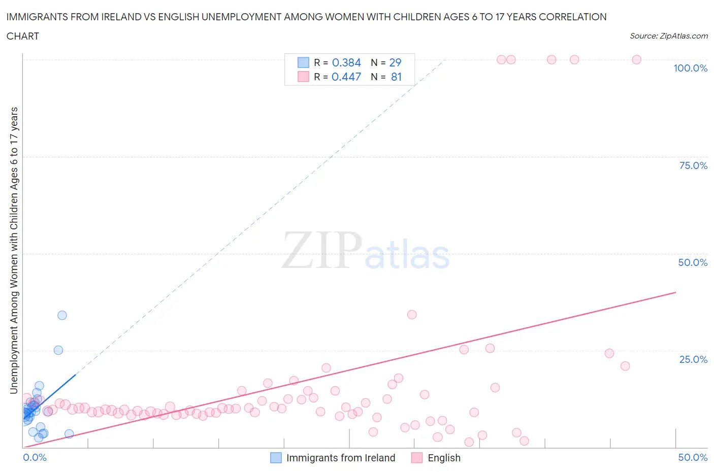 Immigrants from Ireland vs English Unemployment Among Women with Children Ages 6 to 17 years