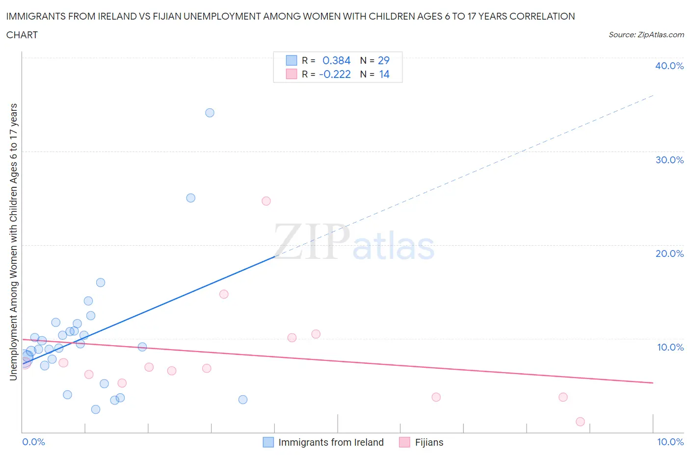 Immigrants from Ireland vs Fijian Unemployment Among Women with Children Ages 6 to 17 years