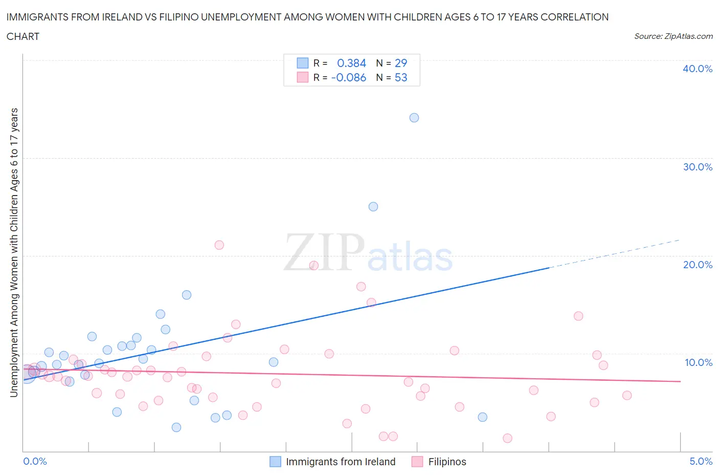 Immigrants from Ireland vs Filipino Unemployment Among Women with Children Ages 6 to 17 years