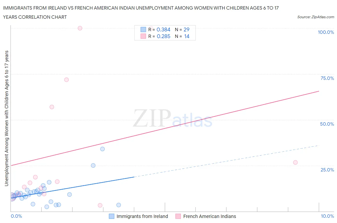 Immigrants from Ireland vs French American Indian Unemployment Among Women with Children Ages 6 to 17 years