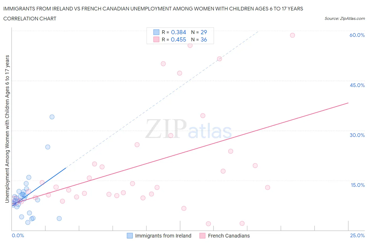 Immigrants from Ireland vs French Canadian Unemployment Among Women with Children Ages 6 to 17 years