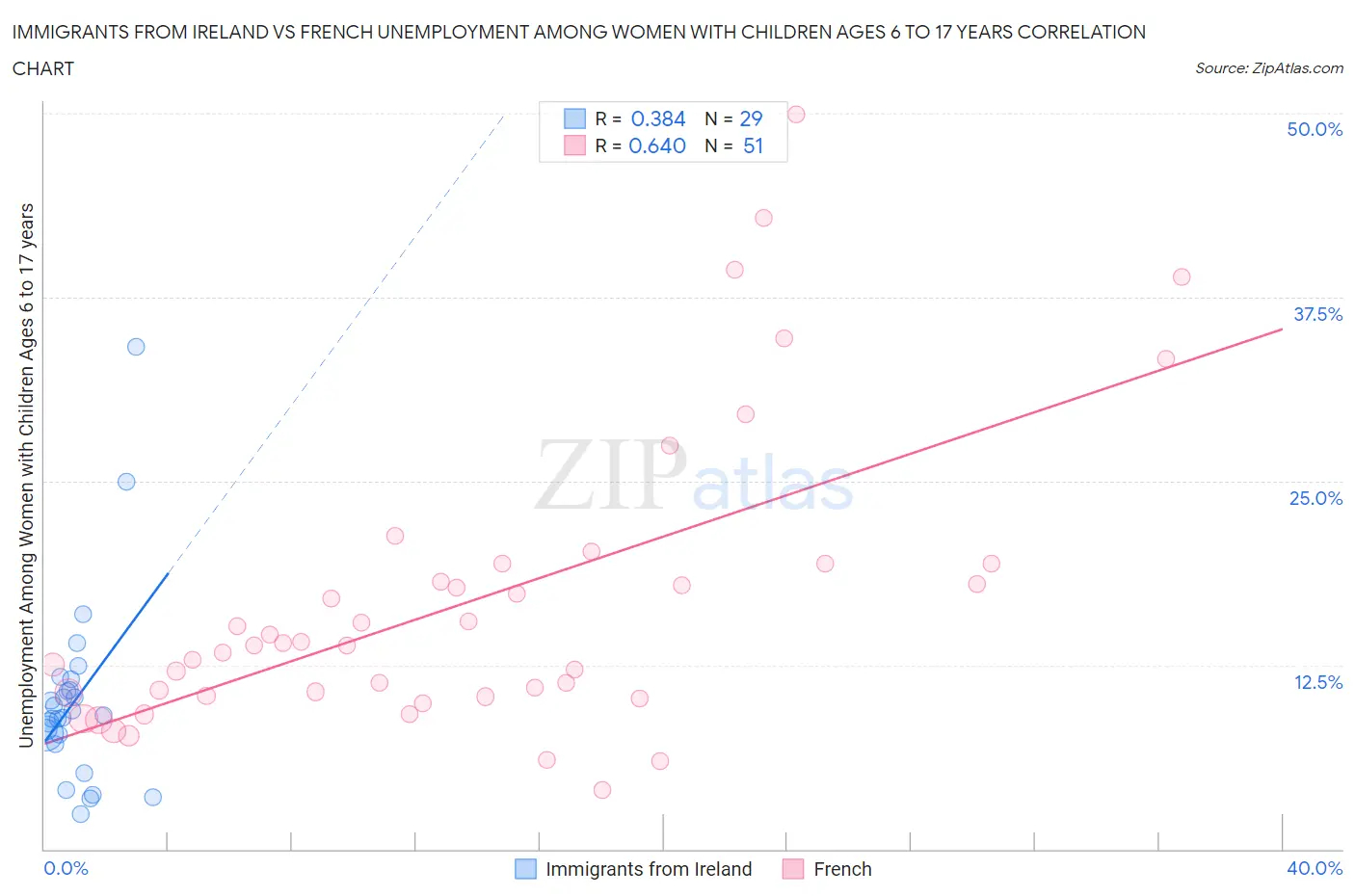 Immigrants from Ireland vs French Unemployment Among Women with Children Ages 6 to 17 years