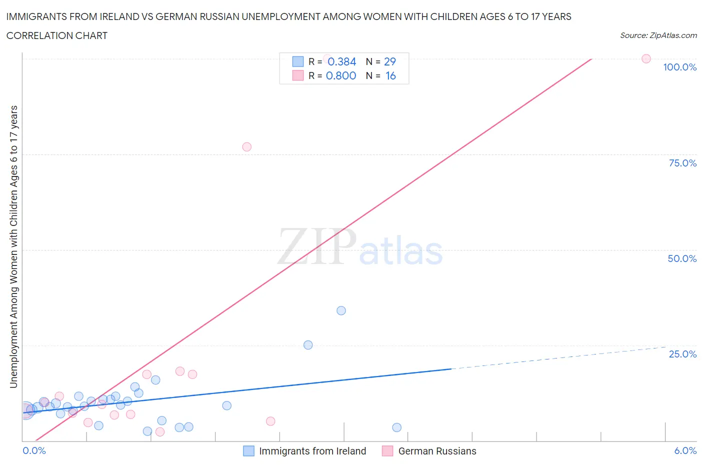 Immigrants from Ireland vs German Russian Unemployment Among Women with Children Ages 6 to 17 years