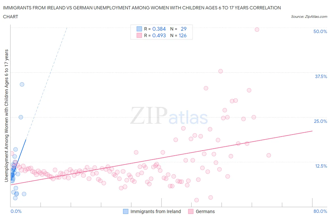 Immigrants from Ireland vs German Unemployment Among Women with Children Ages 6 to 17 years