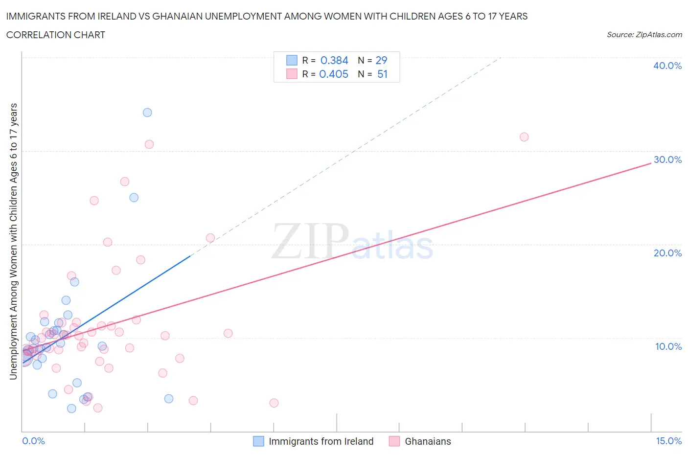 Immigrants from Ireland vs Ghanaian Unemployment Among Women with Children Ages 6 to 17 years