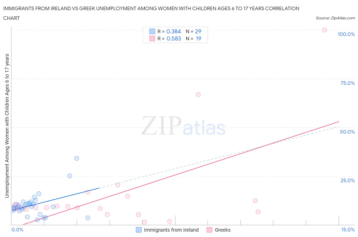 Immigrants from Ireland vs Greek Unemployment Among Women with Children Ages 6 to 17 years