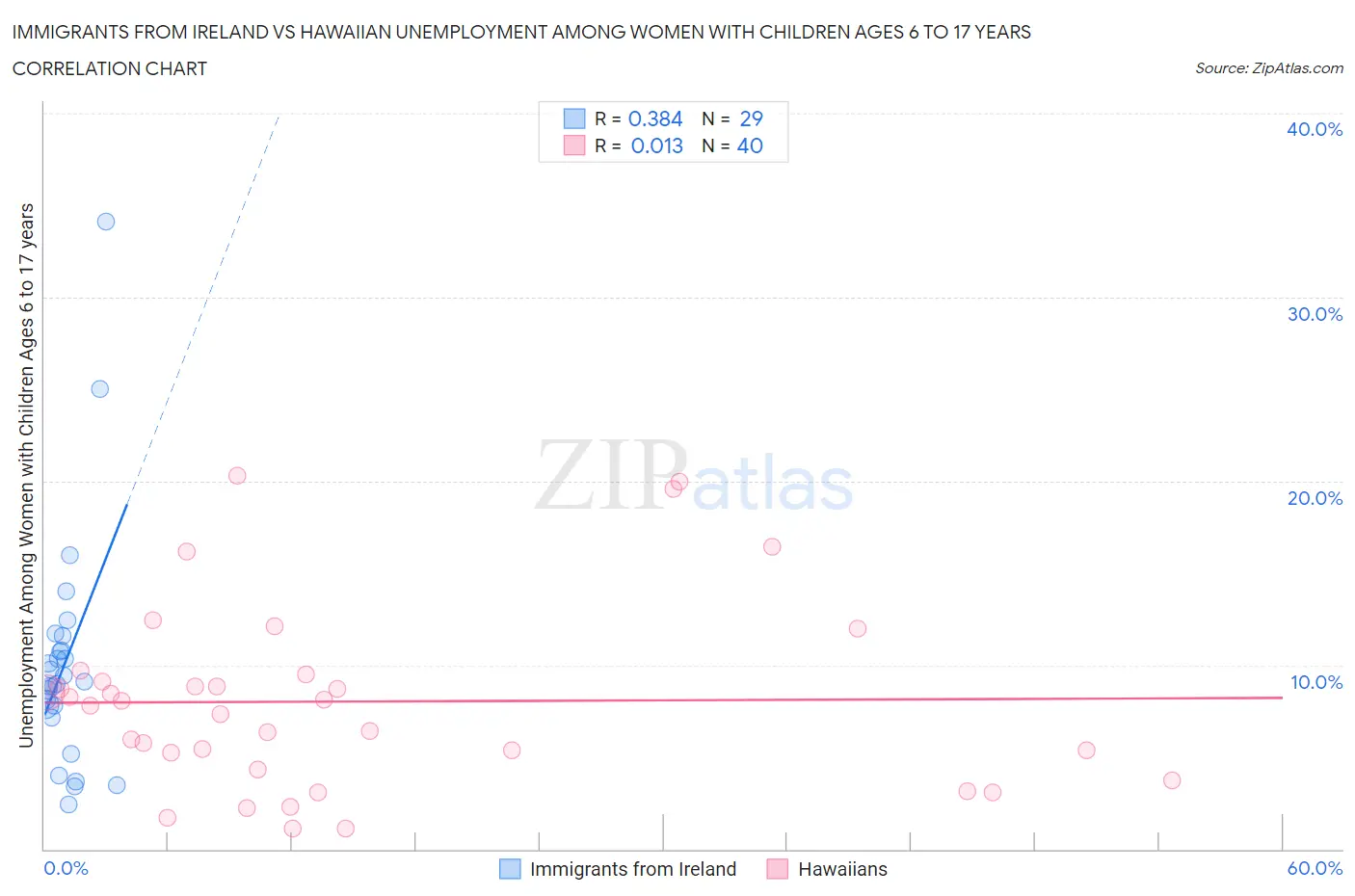 Immigrants from Ireland vs Hawaiian Unemployment Among Women with Children Ages 6 to 17 years