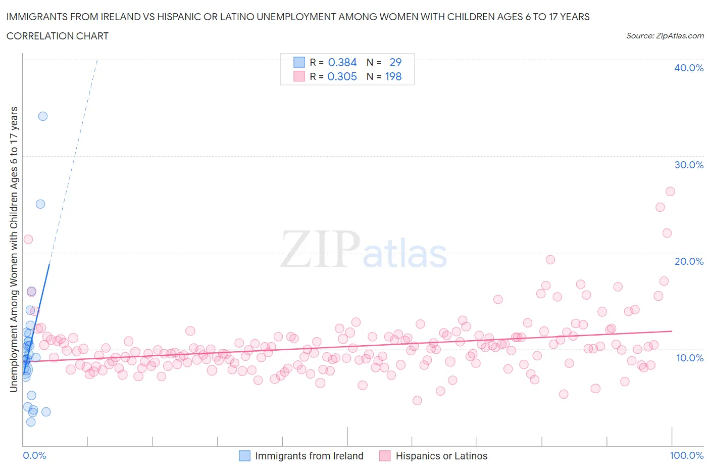 Immigrants from Ireland vs Hispanic or Latino Unemployment Among Women with Children Ages 6 to 17 years