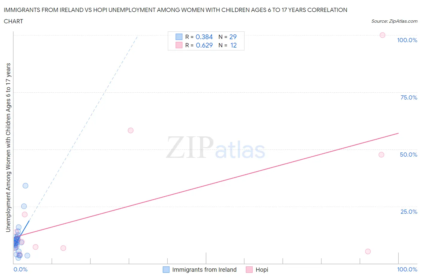 Immigrants from Ireland vs Hopi Unemployment Among Women with Children Ages 6 to 17 years