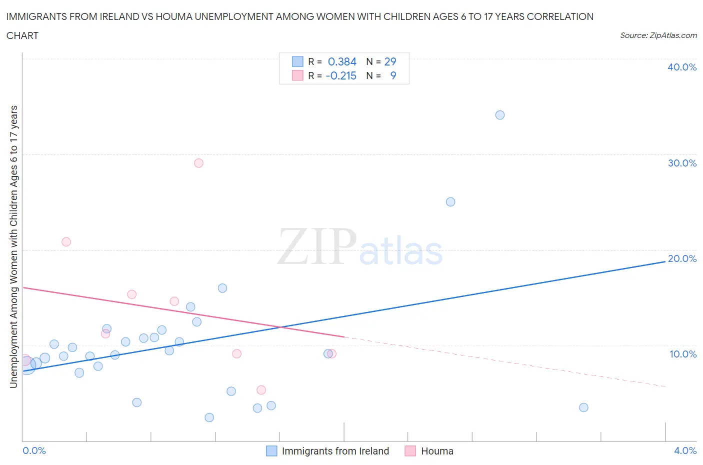 Immigrants from Ireland vs Houma Unemployment Among Women with Children Ages 6 to 17 years