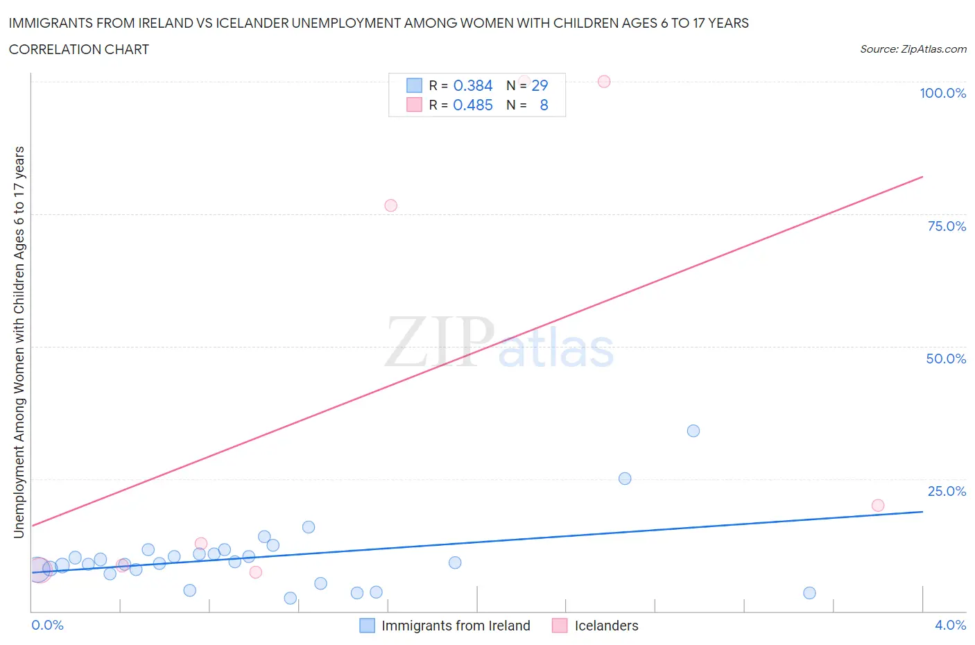 Immigrants from Ireland vs Icelander Unemployment Among Women with Children Ages 6 to 17 years