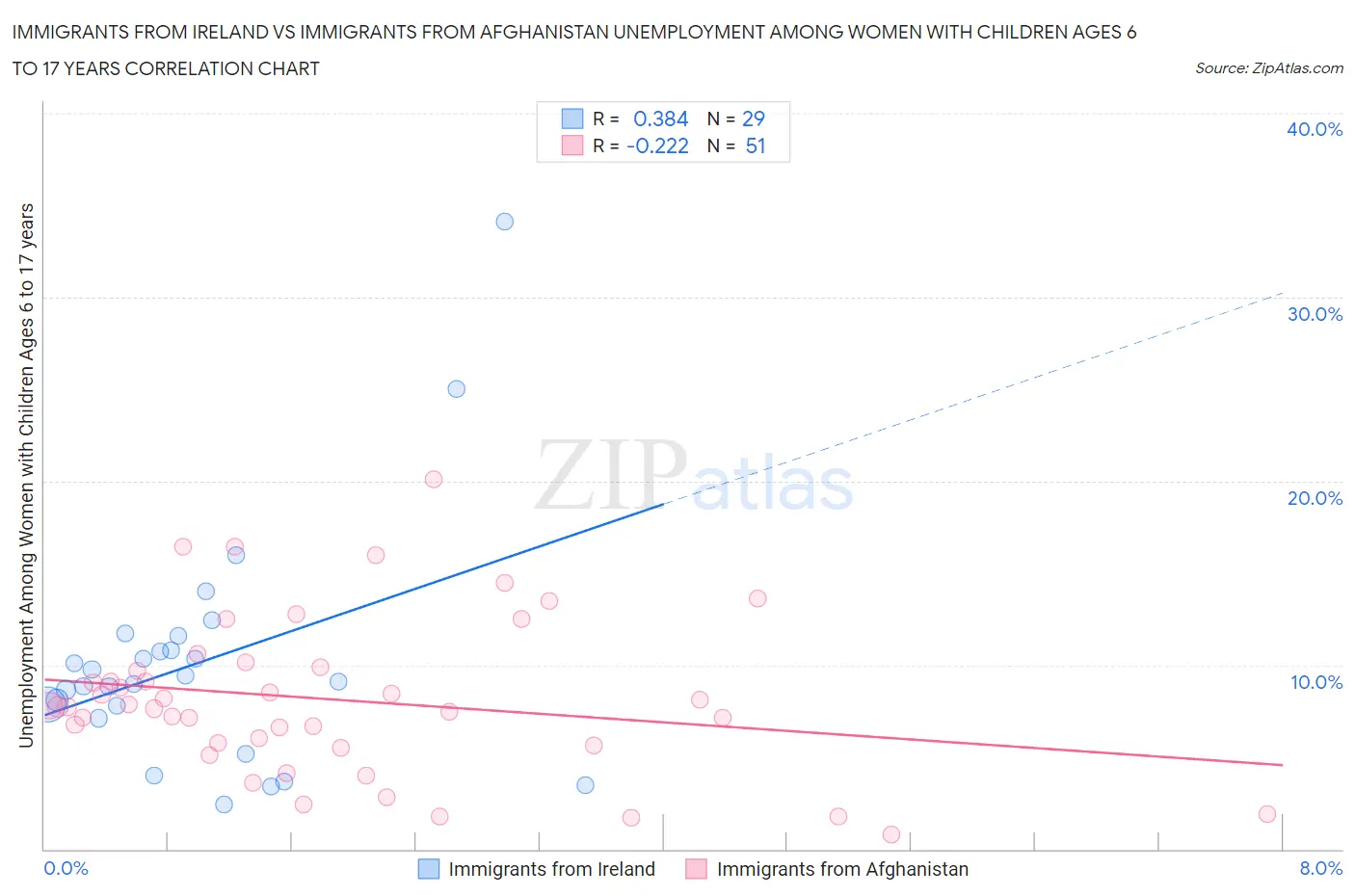 Immigrants from Ireland vs Immigrants from Afghanistan Unemployment Among Women with Children Ages 6 to 17 years