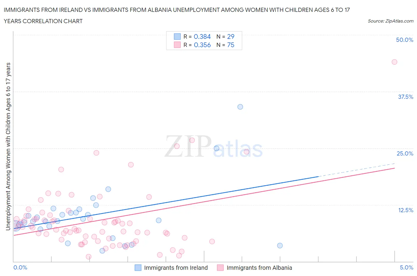 Immigrants from Ireland vs Immigrants from Albania Unemployment Among Women with Children Ages 6 to 17 years