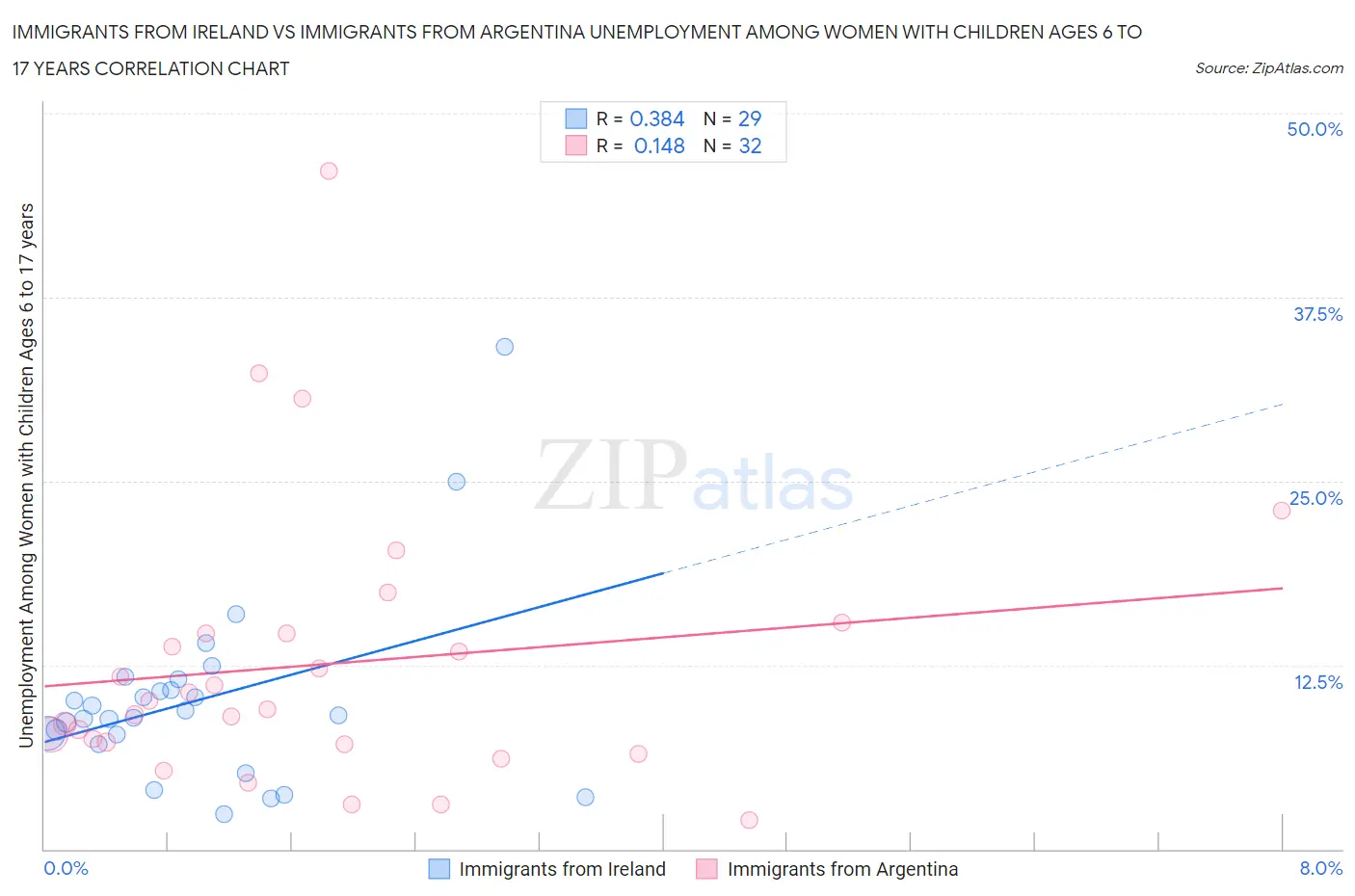 Immigrants from Ireland vs Immigrants from Argentina Unemployment Among Women with Children Ages 6 to 17 years