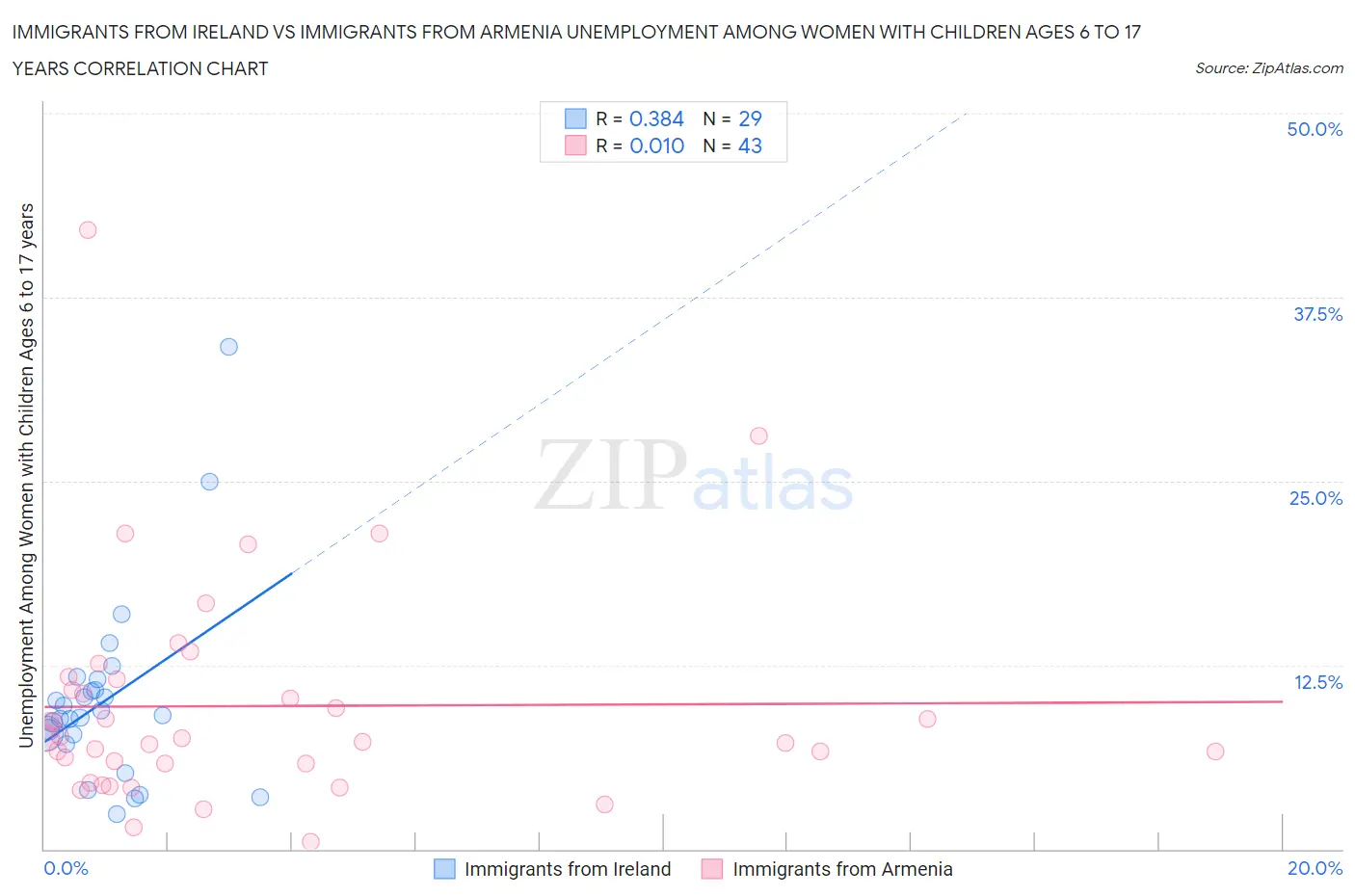 Immigrants from Ireland vs Immigrants from Armenia Unemployment Among Women with Children Ages 6 to 17 years