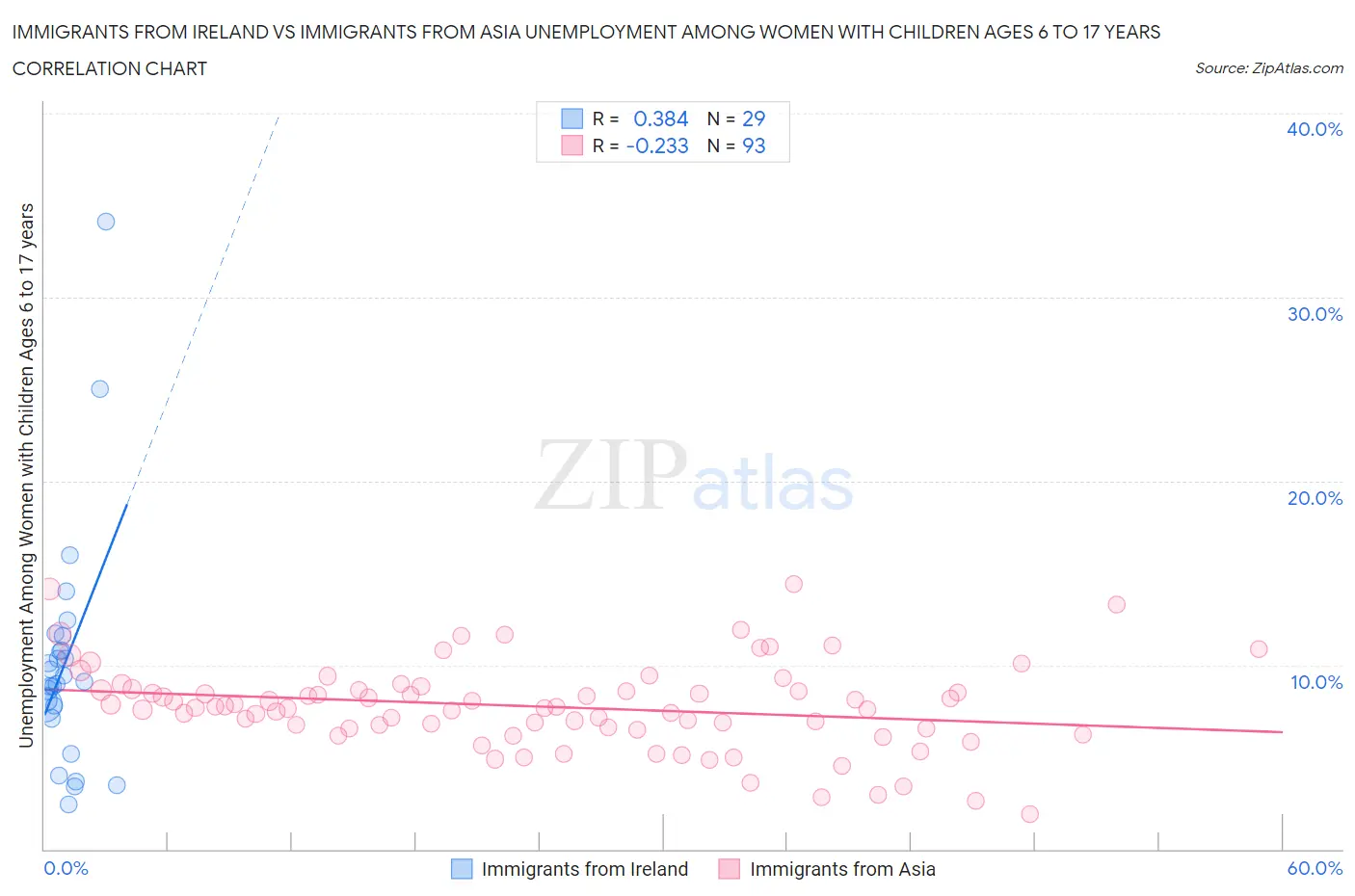 Immigrants from Ireland vs Immigrants from Asia Unemployment Among Women with Children Ages 6 to 17 years