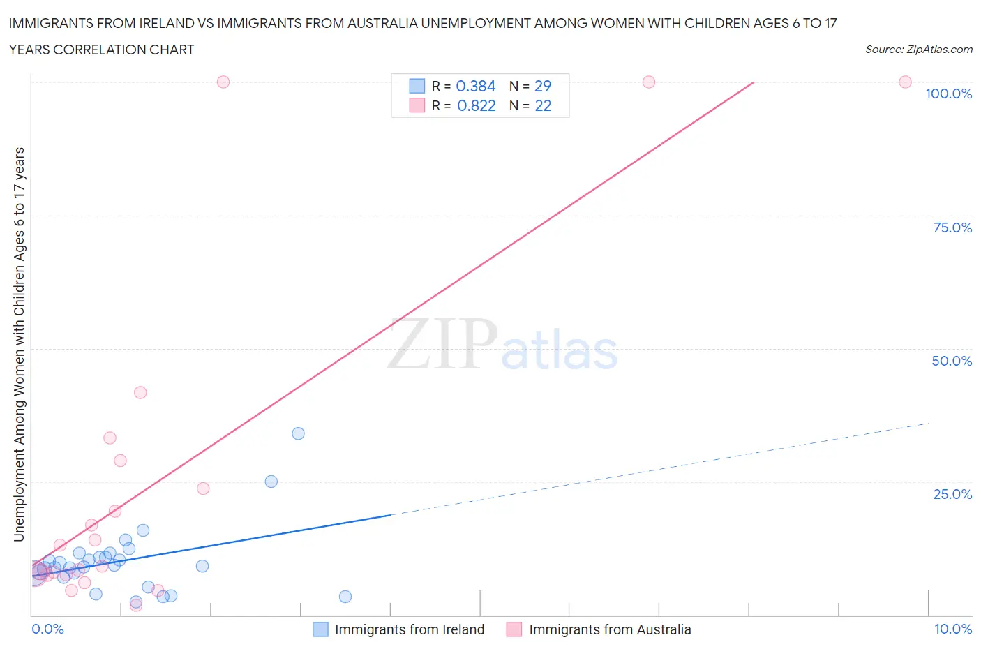 Immigrants from Ireland vs Immigrants from Australia Unemployment Among Women with Children Ages 6 to 17 years