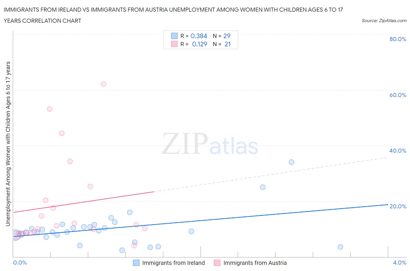 Immigrants from Ireland vs Immigrants from Austria Unemployment Among Women with Children Ages 6 to 17 years