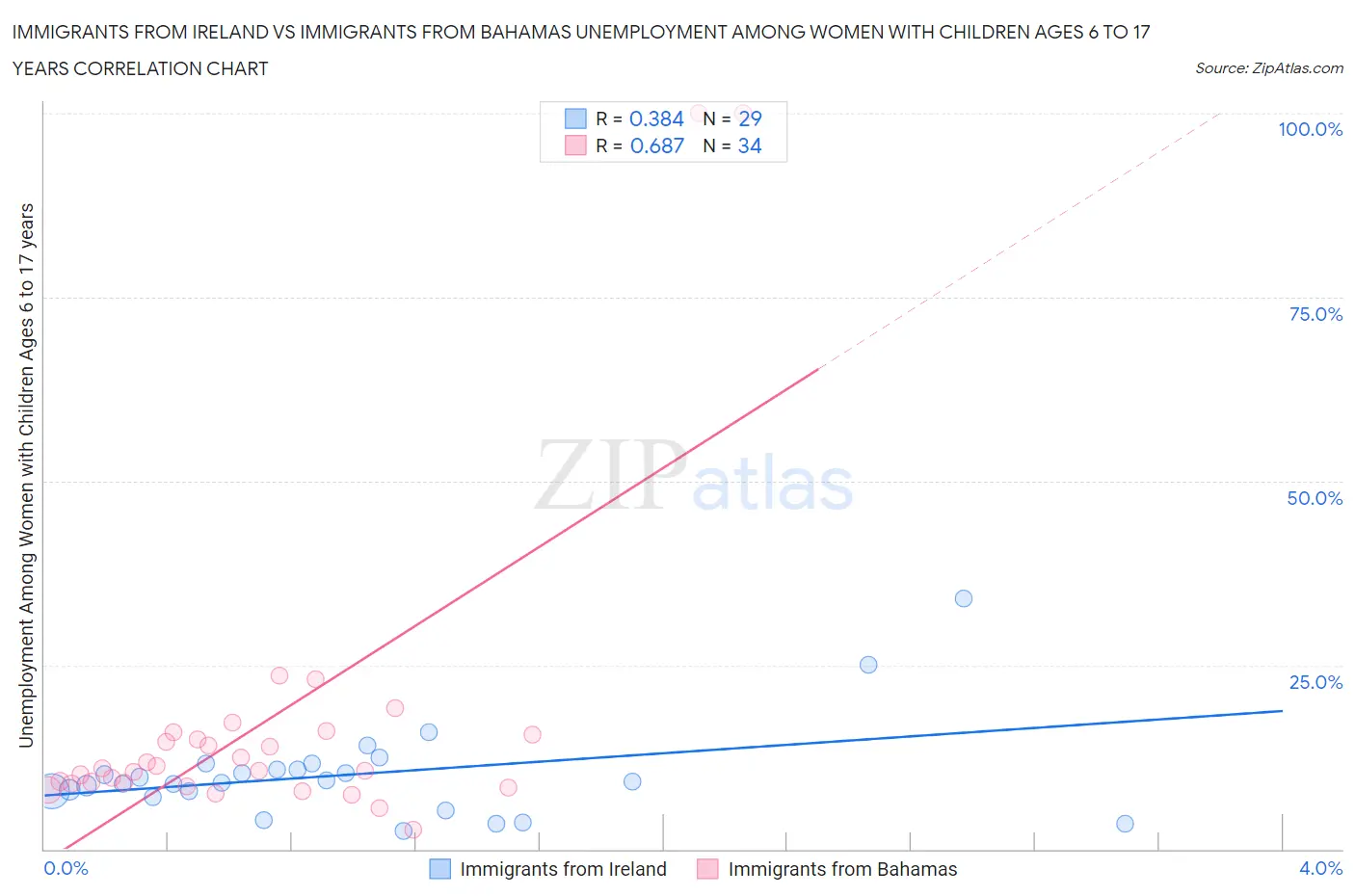 Immigrants from Ireland vs Immigrants from Bahamas Unemployment Among Women with Children Ages 6 to 17 years