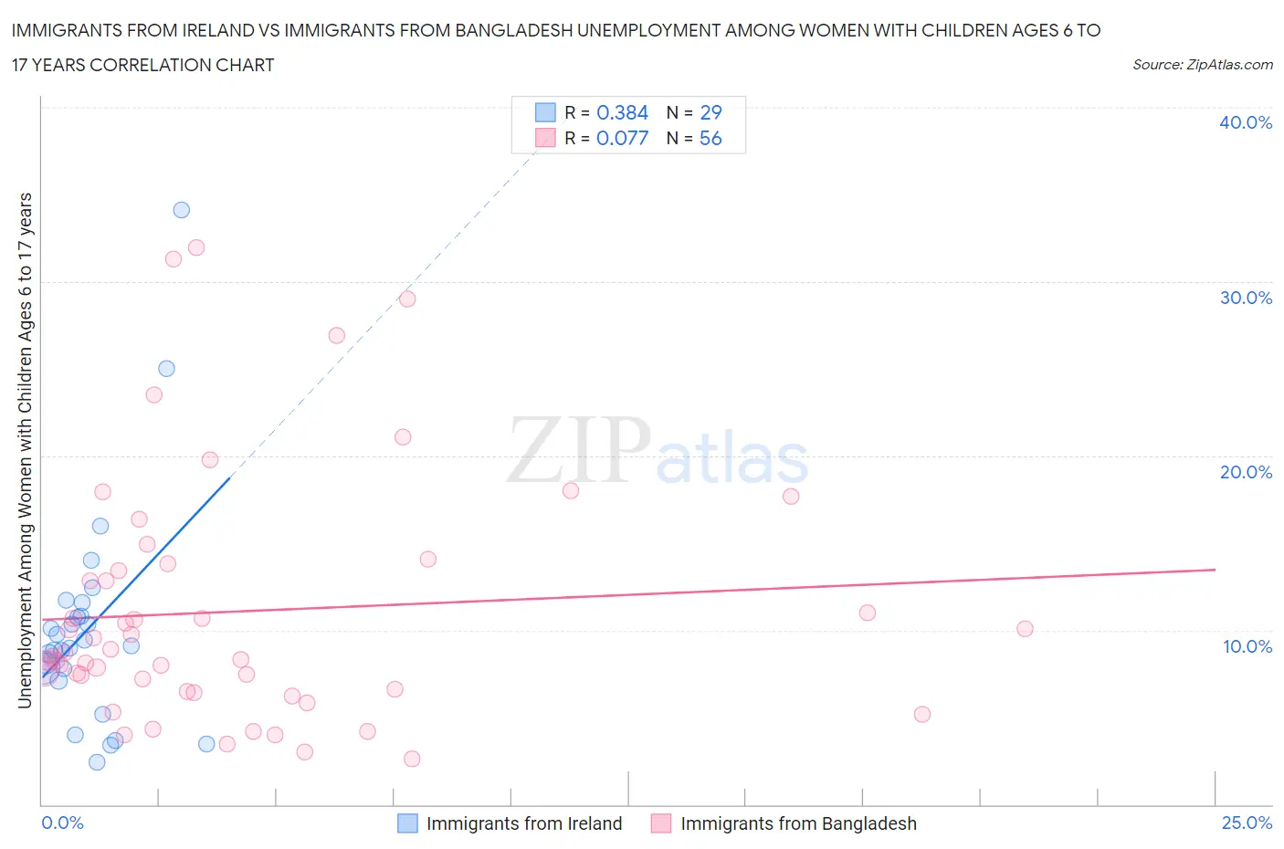 Immigrants from Ireland vs Immigrants from Bangladesh Unemployment Among Women with Children Ages 6 to 17 years