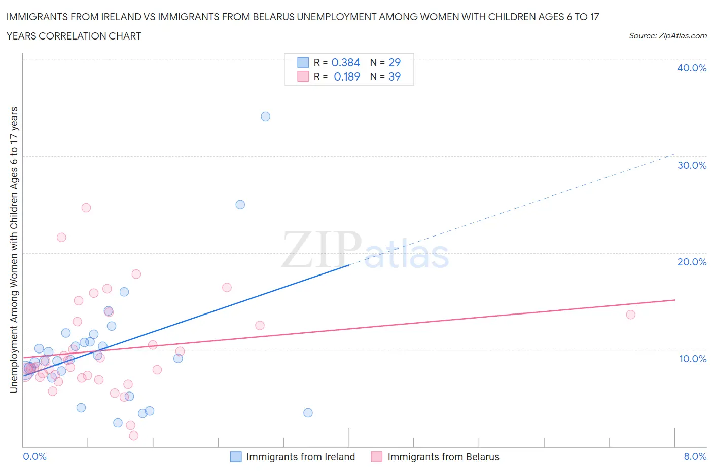 Immigrants from Ireland vs Immigrants from Belarus Unemployment Among Women with Children Ages 6 to 17 years