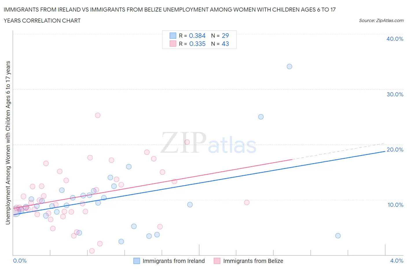 Immigrants from Ireland vs Immigrants from Belize Unemployment Among Women with Children Ages 6 to 17 years