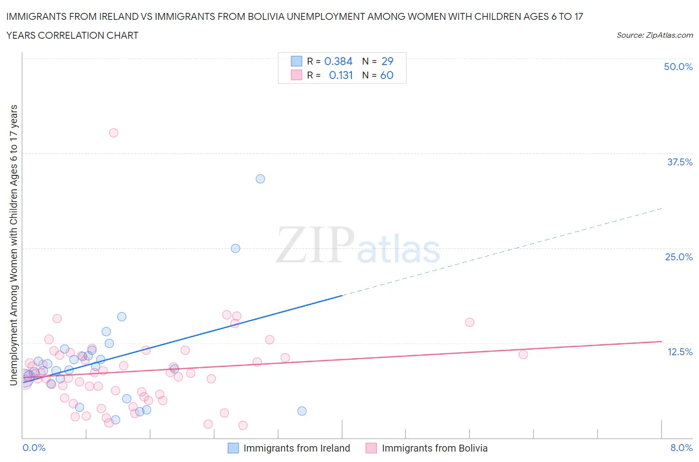 Immigrants from Ireland vs Immigrants from Bolivia Unemployment Among Women with Children Ages 6 to 17 years