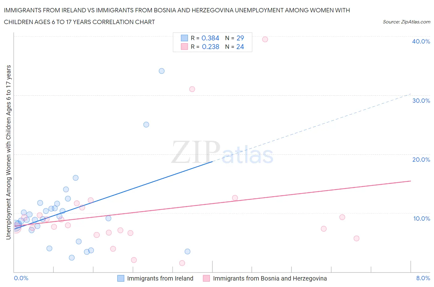 Immigrants from Ireland vs Immigrants from Bosnia and Herzegovina Unemployment Among Women with Children Ages 6 to 17 years