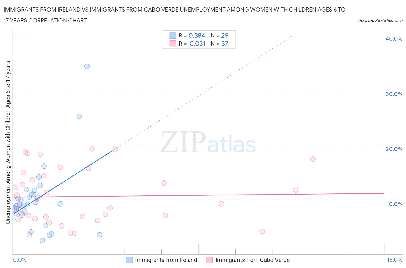 Immigrants from Ireland vs Immigrants from Cabo Verde Unemployment Among Women with Children Ages 6 to 17 years