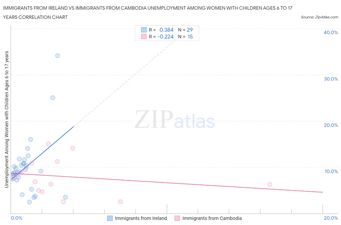 Immigrants from Ireland vs Immigrants from Cambodia Unemployment Among Women with Children Ages 6 to 17 years