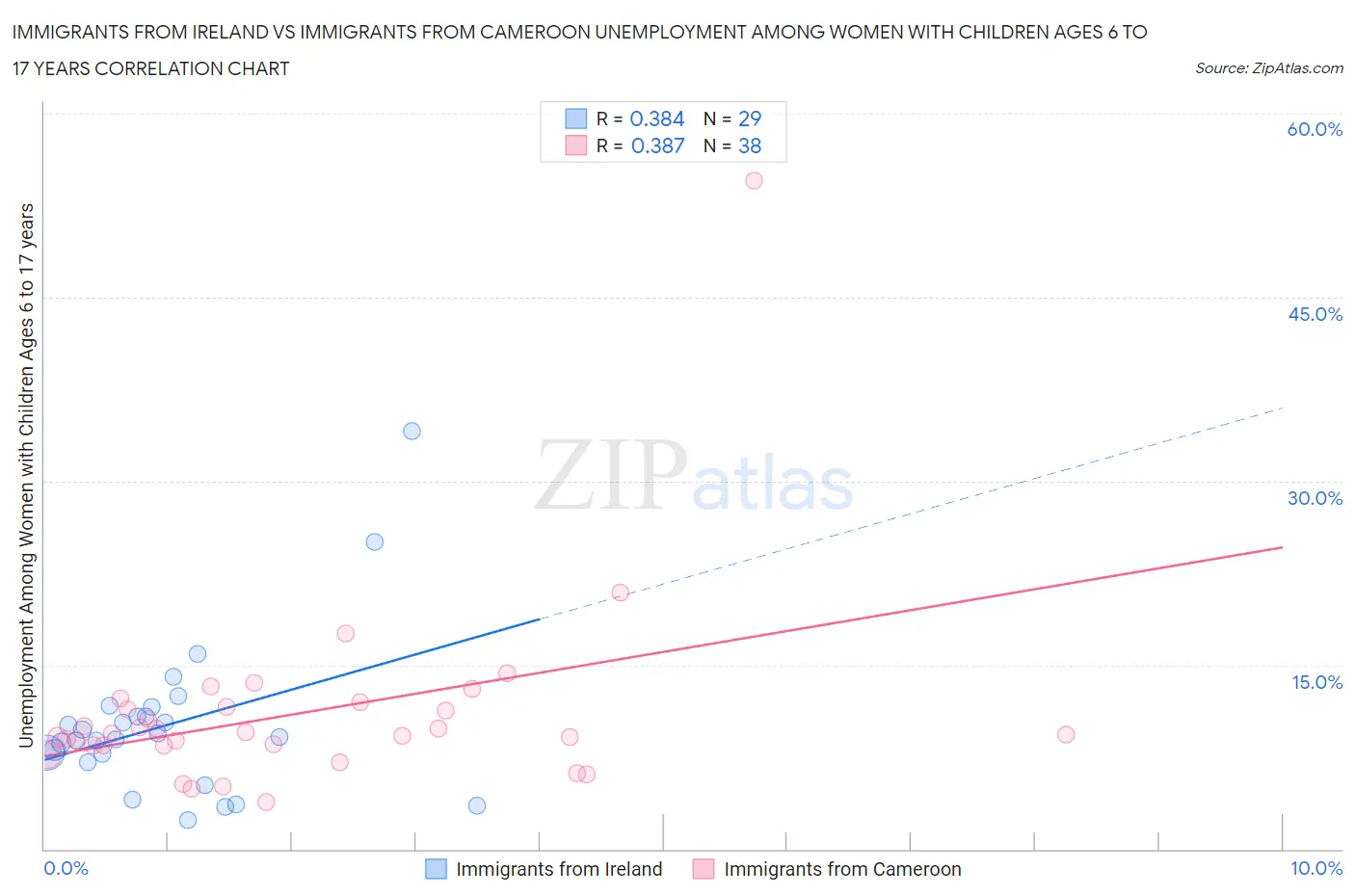 Immigrants from Ireland vs Immigrants from Cameroon Unemployment Among Women with Children Ages 6 to 17 years