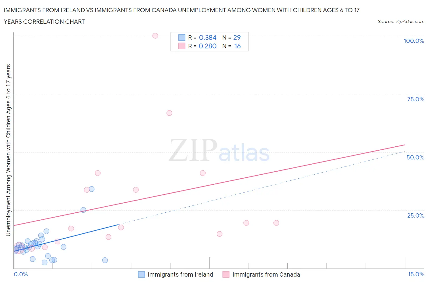 Immigrants from Ireland vs Immigrants from Canada Unemployment Among Women with Children Ages 6 to 17 years