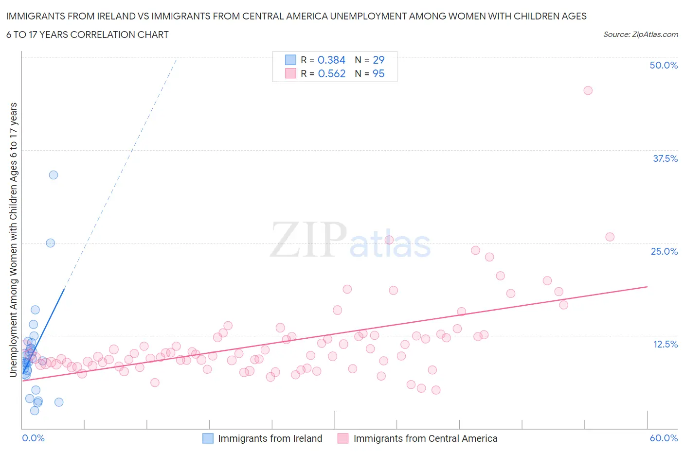 Immigrants from Ireland vs Immigrants from Central America Unemployment Among Women with Children Ages 6 to 17 years