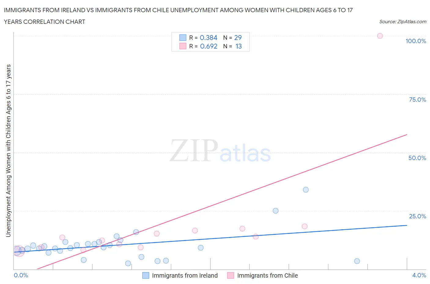 Immigrants from Ireland vs Immigrants from Chile Unemployment Among Women with Children Ages 6 to 17 years