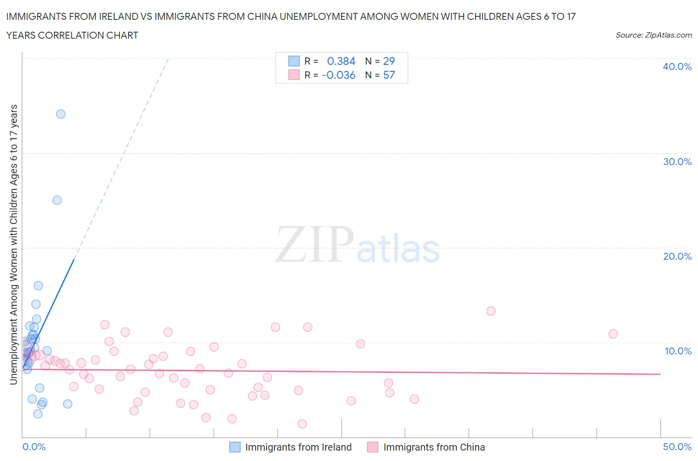 Immigrants from Ireland vs Immigrants from China Unemployment Among Women with Children Ages 6 to 17 years