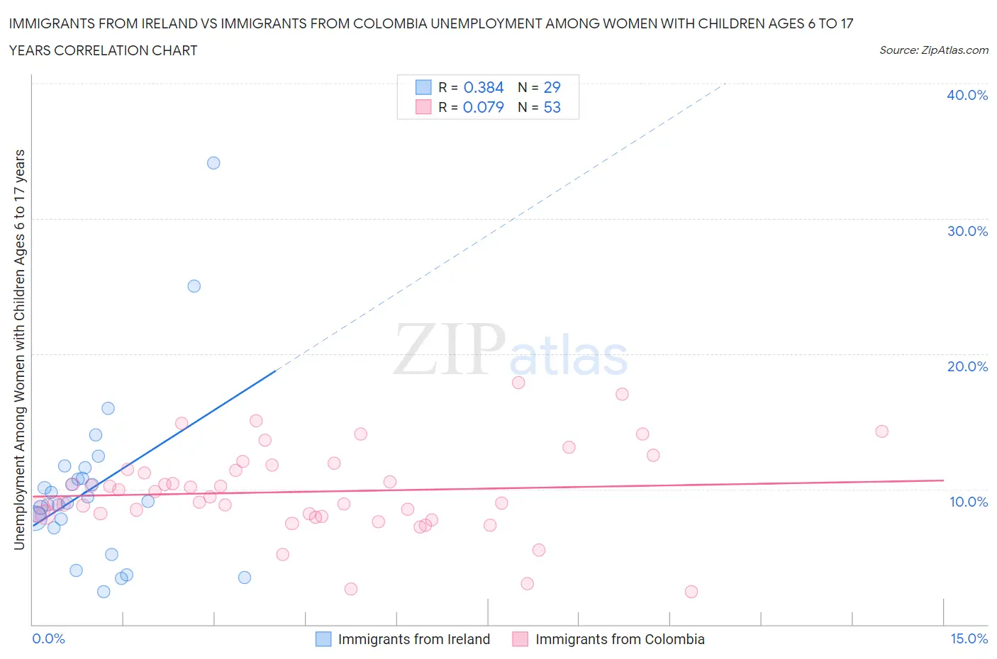 Immigrants from Ireland vs Immigrants from Colombia Unemployment Among Women with Children Ages 6 to 17 years