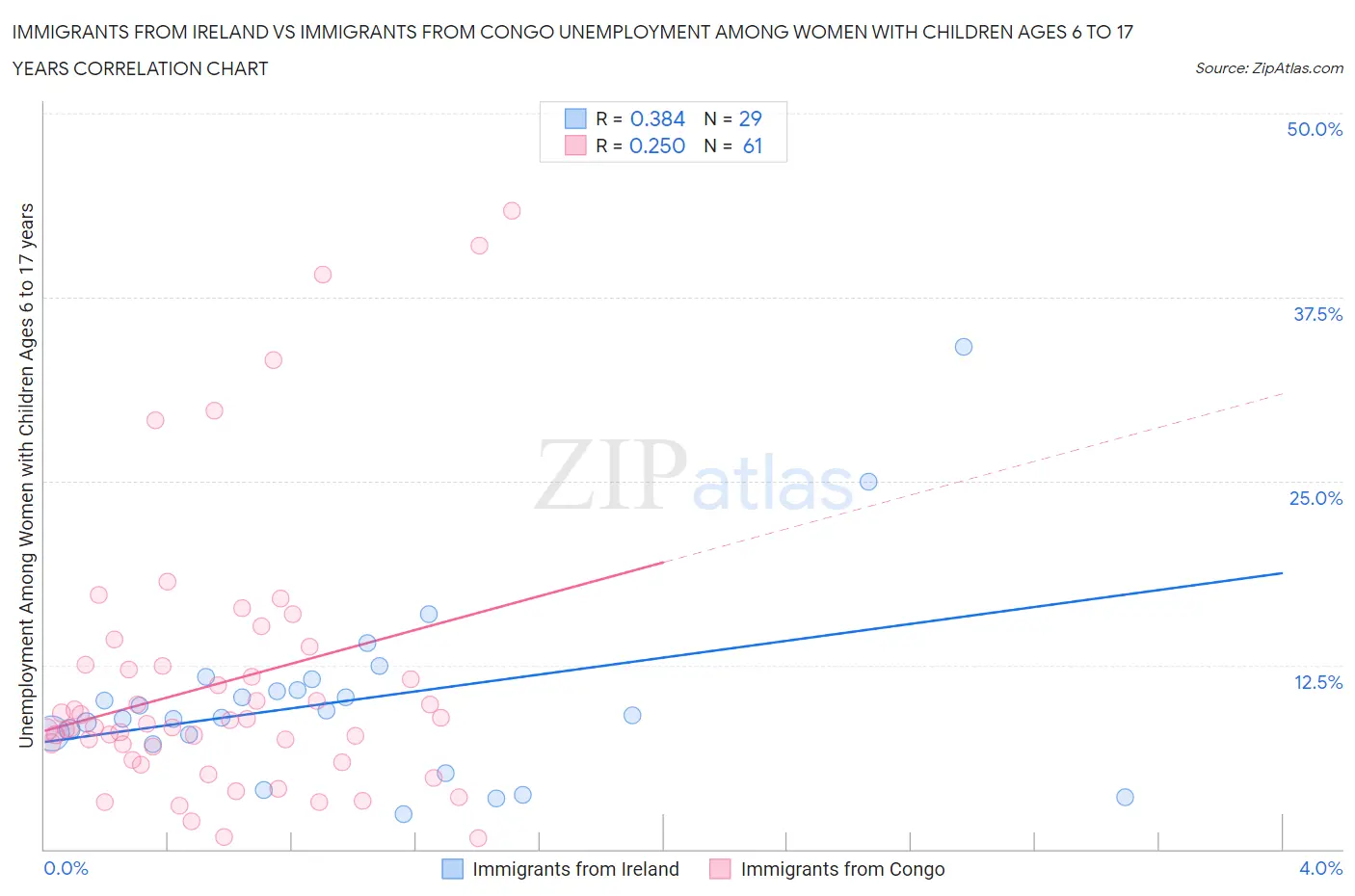 Immigrants from Ireland vs Immigrants from Congo Unemployment Among Women with Children Ages 6 to 17 years