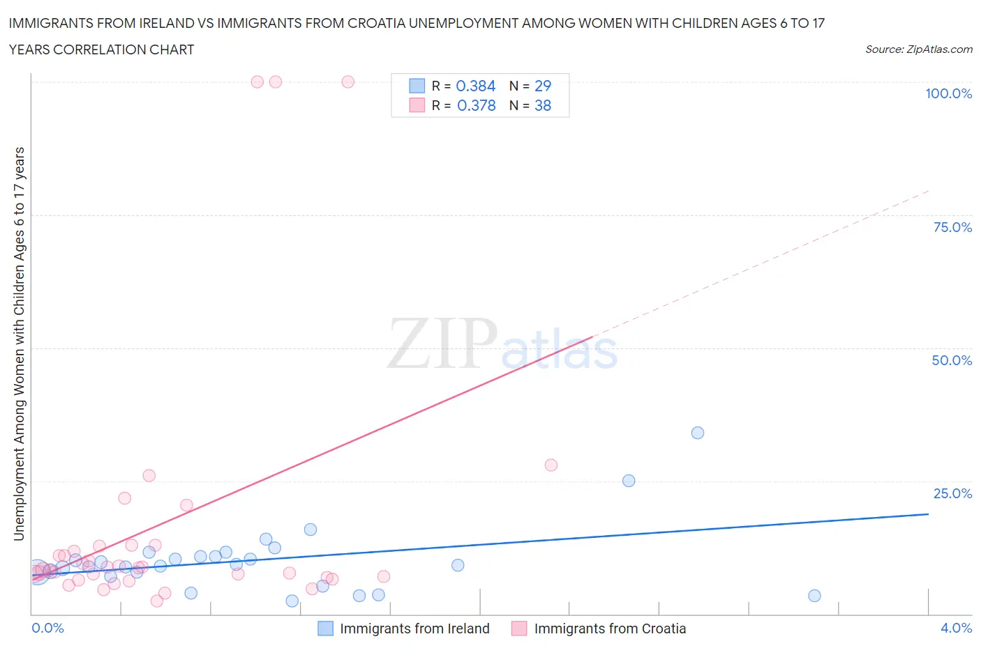 Immigrants from Ireland vs Immigrants from Croatia Unemployment Among Women with Children Ages 6 to 17 years