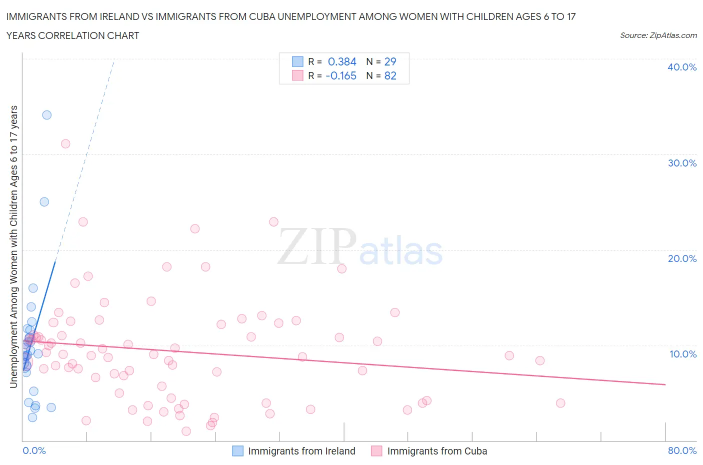 Immigrants from Ireland vs Immigrants from Cuba Unemployment Among Women with Children Ages 6 to 17 years