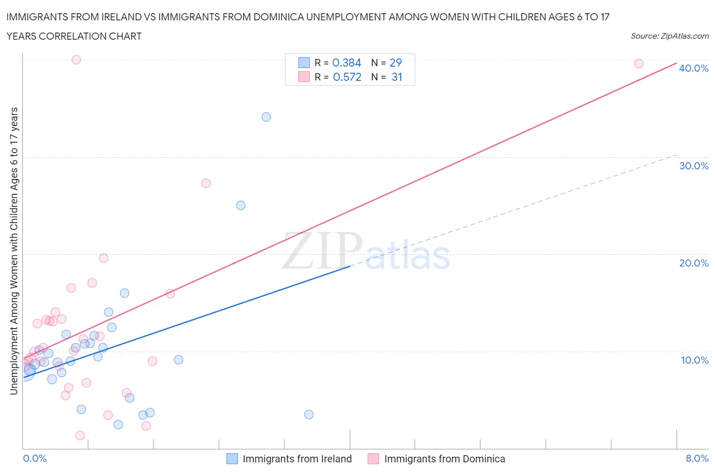 Immigrants from Ireland vs Immigrants from Dominica Unemployment Among Women with Children Ages 6 to 17 years