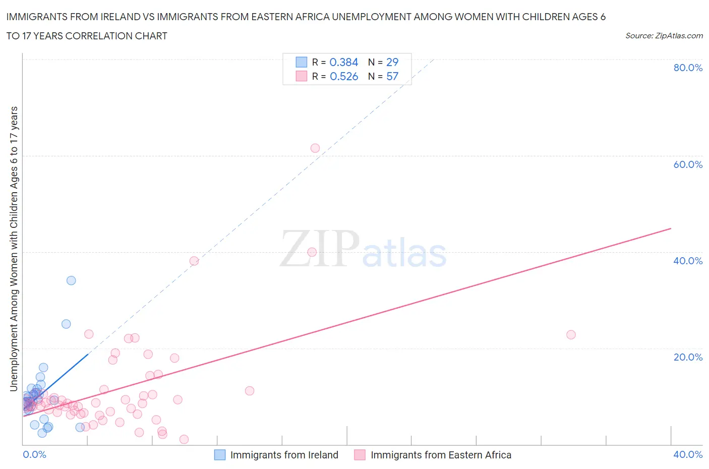 Immigrants from Ireland vs Immigrants from Eastern Africa Unemployment Among Women with Children Ages 6 to 17 years