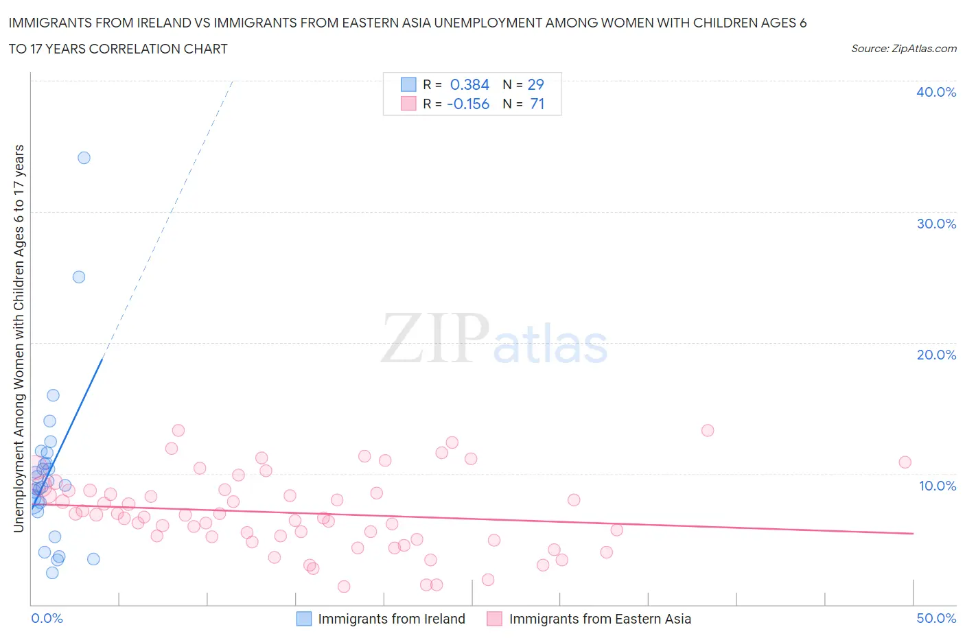 Immigrants from Ireland vs Immigrants from Eastern Asia Unemployment Among Women with Children Ages 6 to 17 years