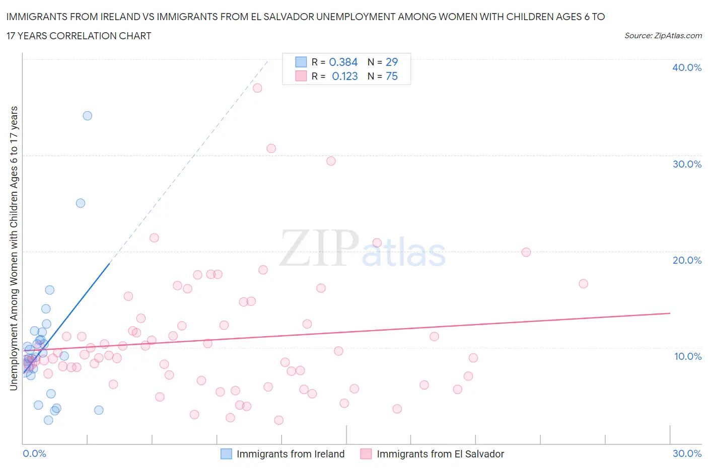 Immigrants from Ireland vs Immigrants from El Salvador Unemployment Among Women with Children Ages 6 to 17 years