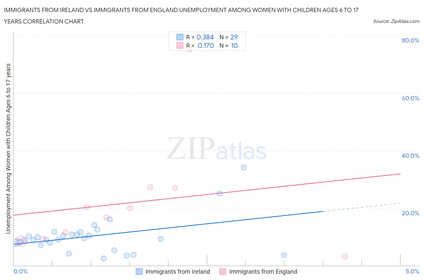 Immigrants from Ireland vs Immigrants from England Unemployment Among Women with Children Ages 6 to 17 years