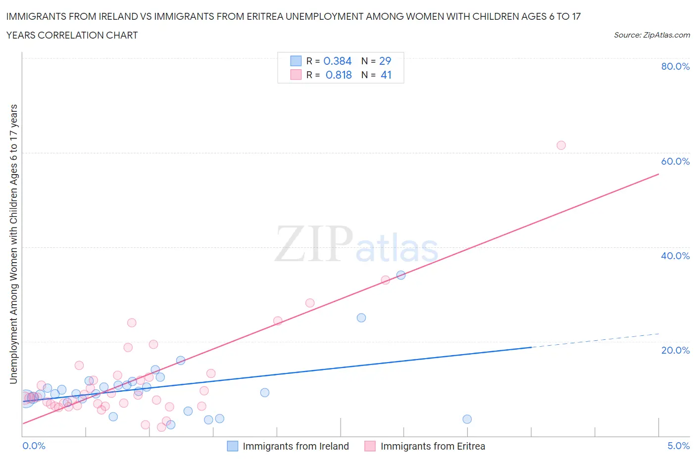 Immigrants from Ireland vs Immigrants from Eritrea Unemployment Among Women with Children Ages 6 to 17 years