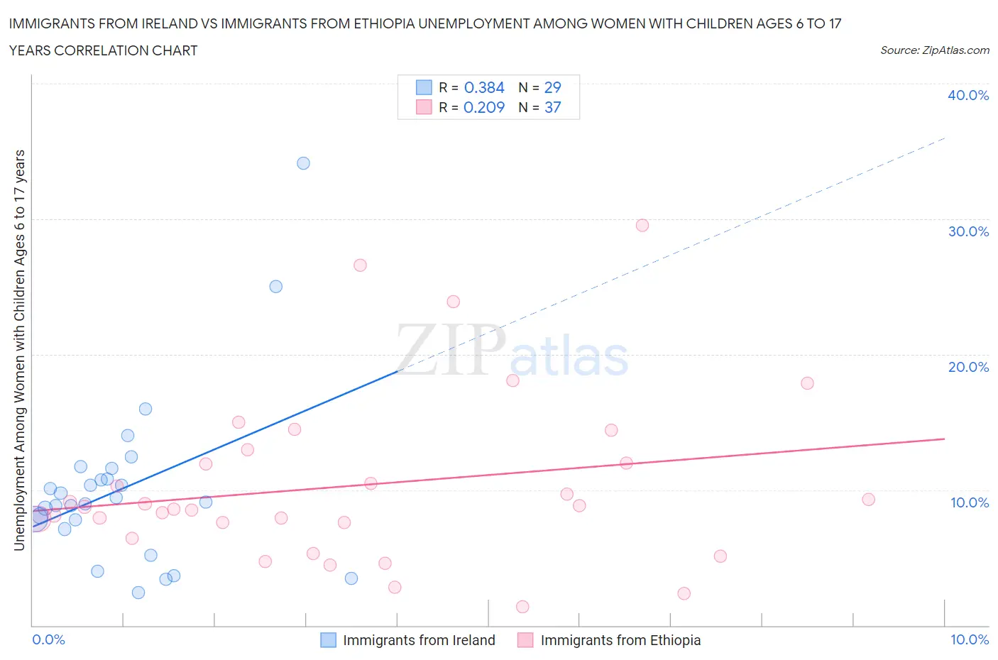 Immigrants from Ireland vs Immigrants from Ethiopia Unemployment Among Women with Children Ages 6 to 17 years