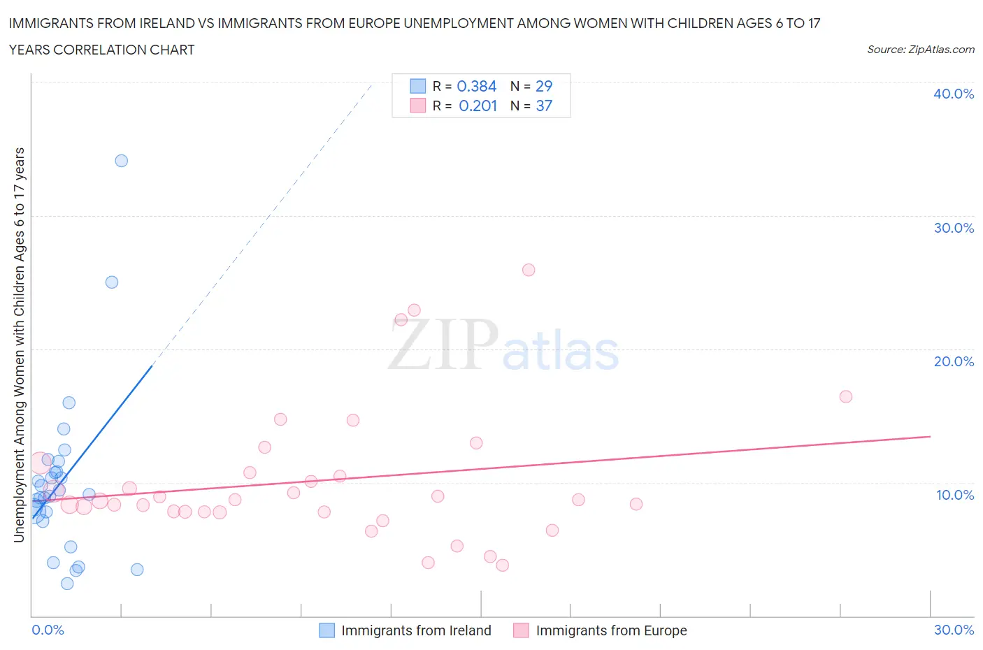 Immigrants from Ireland vs Immigrants from Europe Unemployment Among Women with Children Ages 6 to 17 years